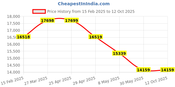 industrybuying.com Controlwell Black Polyamide High Grade Unslitted Flexible Conduit Par PAR-12B controlwell Price History Graph from 15 Feb 2025 to 12 Oct 2025