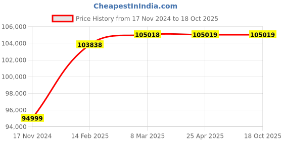 industrybuying.com Controlwell Black Polyamide High Grade Unslitted Flexible Conduit Par PAR-56B controlwell Price History Graph from 17 Nov 2024 to 18 Oct 2025