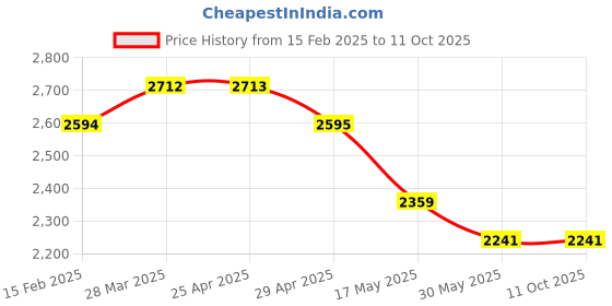 industrybuying.com Controlwell Black Polyethylene Unslitted Flexible Conduit PES-07B controlwell Price History Graph from 15 Feb 2025 to 11 Oct 2025