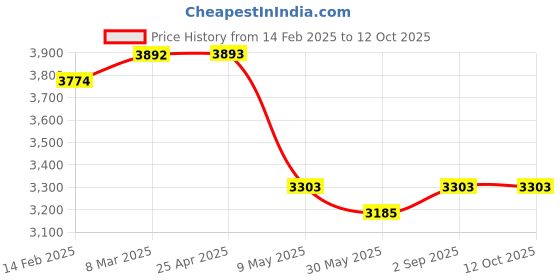 industrybuying.com Controlwell Black Polyethylene Unslitted Flexible Conduit PES-10B controlwell Price History Graph from 14 Feb 2025 to 12 Oct 2025