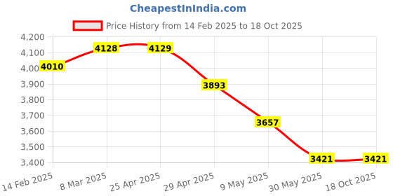 industrybuying.com Controlwell Black Polyethylene Unslitted Flexible Conduit PES-12B controlwell Price History Graph from 14 Feb 2025 to 18 Oct 2025