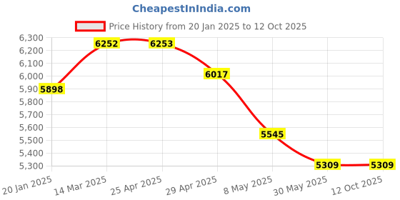 industrybuying.com Controlwell Black Polyethylene Unslitted Flexible Conduit PES-16B controlwell Price History Graph from 20 Jan 2025 to 12 Oct 2025