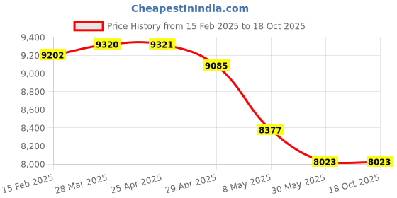 industrybuying.com Controlwell Black Polyethylene Unslitted Flexible Conduit PES-22B controlwell Price History Graph from 15 Feb 2025 to 18 Oct 2025