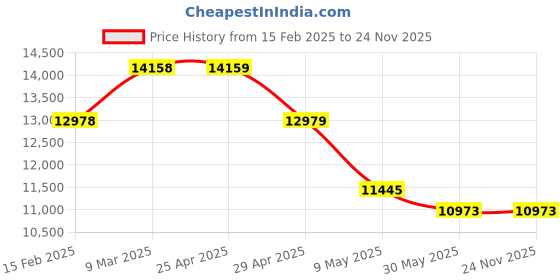 industrybuying.com Controlwell Black Polyethylene Unslitted Flexible Conduit PES-28B controlwell Price History Graph from 15 Feb 2025 to 24 Nov 2025
