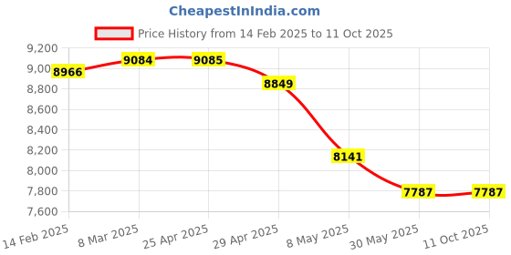 industrybuying.com Controlwell Black Polyethylene Unslitted Flexible Conduit PES-36B controlwell Price History Graph from 14 Feb 2025 to 11 Oct 2025