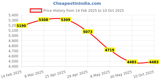 industrybuying.com Controlwell Black Polyethylene Unslitted Flexible Conduit PES-4.5B controlwell Price History Graph from 14 Feb 2025 to 10 Oct 2025