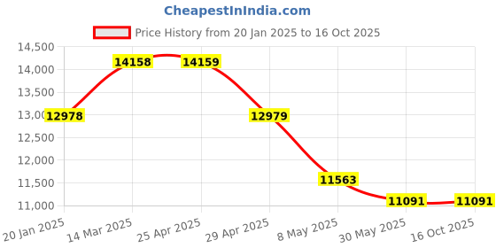 industrybuying.com Controlwell Black Polyethylene Unslitted Flexible Conduit PES-48B controlwell Price History Graph from 20 Jan 2025 to 16 Oct 2025