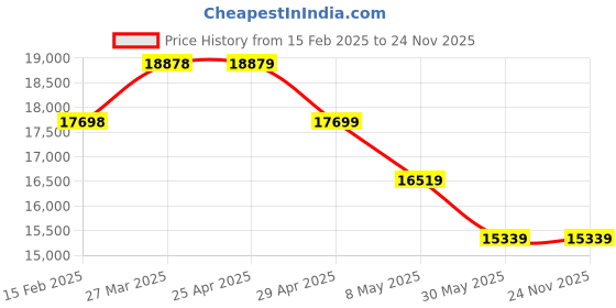 industrybuying.com Controlwell Black Polyethylene Unslitted Flexible Conduit PES-95B controlwell Price History Graph from 15 Feb 2025 to 24 Nov 2025
