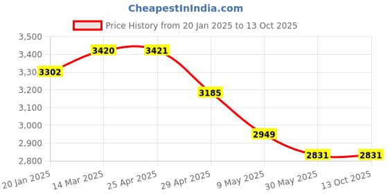 industrybuying.com Controlwell Black Slitted Polyethylene Slitted Flexible Conduit PESS-10B controlwell Price History Graph from 20 Jan 2025 to 13 Oct 2025