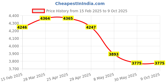 industrybuying.com Controlwell Black Slitted Polyethylene Slitted Flexible Conduit PESS-12B controlwell Price History Graph from 15 Feb 2025 to 9 Oct 2025
