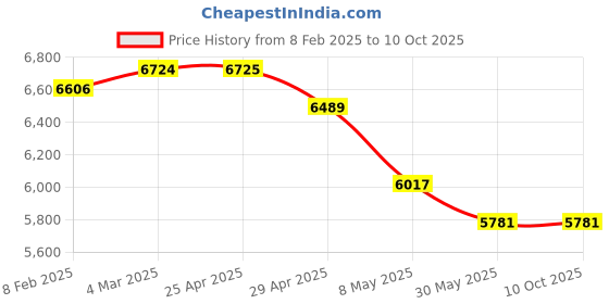 industrybuying.com Controlwell Black Slitted Polyethylene Slitted Flexible Conduit PESS-16B controlwell Price History Graph from 8 Feb 2025 to 9 Oct 2025