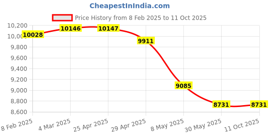 industrybuying.com Controlwell Black Slitted Polyethylene Slitted Flexible Conduit PESS-22B controlwell Price History Graph from 8 Feb 2025 to 11 Oct 2025