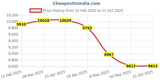 industrybuying.com Controlwell Black Slitted Polyethylene Slitted Flexible Conduit PESS-36B controlwell Price History Graph from 15 Feb 2025 to 11 Oct 2025