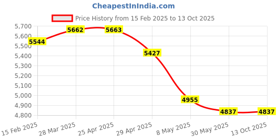 industrybuying.com Controlwell Black Slitted Polyethylene Slitted Flexible Conduit PESS-4.5B controlwell Price History Graph from 15 Feb 2025 to 12 Oct 2025