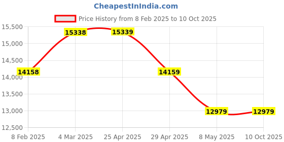 industrybuying.com Controlwell Black Slitted Polyethylene Slitted Flexible Conduit PESS-48B controlwell Price History Graph from 8 Feb 2025 to 10 Oct 2025