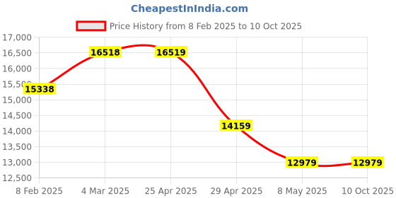industrybuying.com Controlwell Black Slitted Polyethylene Slitted Flexible Conduit PESS-70B controlwell Price History Graph from 8 Feb 2025 to 10 Oct 2025