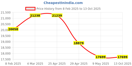 industrybuying.com Controlwell Black Slitted Polyethylene Slitted Flexible Conduit PESS-95B controlwell Price History Graph from 8 Feb 2025 to 13 Oct 2025