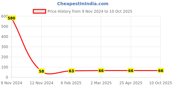 industrybuying.com Controlwell Black Tube End Cap FEC-10B controlwell Price History Graph from 9 Nov 2024 to 10 Oct 2025