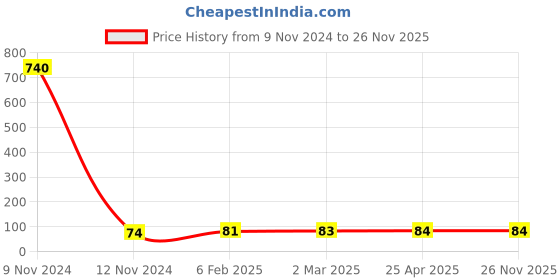 industrybuying.com Controlwell Black Tube End Cap FEC-12B controlwell Price History Graph from 9 Nov 2024 to 26 Nov 2025