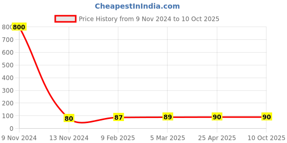 industrybuying.com Controlwell Black Tube End Cap FEC-16B controlwell Price History Graph from 9 Nov 2024 to 9 Oct 2025
