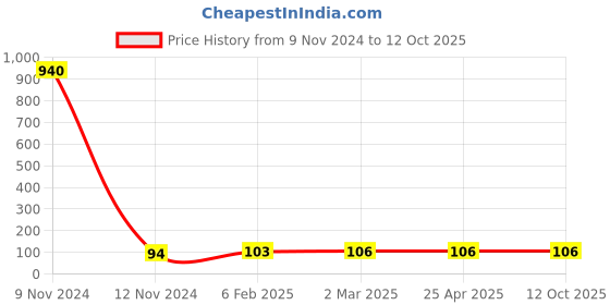 industrybuying.com Controlwell Black Tube End Cap FEC-22B controlwell Price History Graph from 9 Nov 2024 to 12 Oct 2025