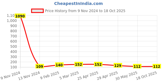 industrybuying.com Controlwell Black Tube End Cap FEC-28B controlwell Price History Graph from 9 Nov 2024 to 18 Oct 2025