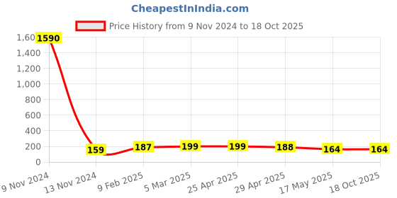 industrybuying.com Controlwell Black Tube End Cap FEC-36B controlwell Price History Graph from 9 Nov 2024 to 17 Oct 2025