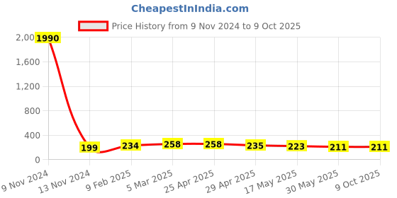 industrybuying.com Controlwell Black Tube End Cap FEC-48B controlwell Price History Graph from 9 Nov 2024 to 7 Oct 2025