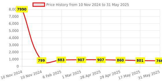industrybuying.com Controlwell Connector Female Contact Carriers For Rectangular Enclosure W06FCC/16B6 controlwell Price History Graph from 10 Nov 2024 to 31 May 2025