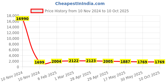 industrybuying.com Controlwell Connector Female Contact Carriers For Rectangular Enclosure W108FCC/10B24 controlwell Price History Graph from 10 Nov 2024 to 9 Oct 2025