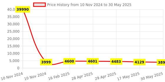 industrybuying.com Controlwell Connector Female Contact Carriers For Rectangular Enclosure W216FCC/10B48 controlwell Price History Graph from 10 Nov 2024 to 30 May 2025