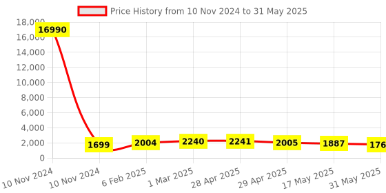 industrybuying.com Controlwell Connector Female Contact Carriers For Rectangular Enclosure W24FCC/10B6 controlwell Price History Graph from 10 Nov 2024 to 31 May 2025