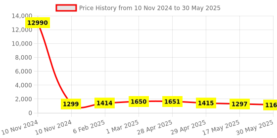industrybuying.com Controlwell Connector Female Contact Carriers For Rectangular Enclosure W24FCC/16B24 controlwell Price History Graph from 10 Nov 2024 to 30 May 2025
