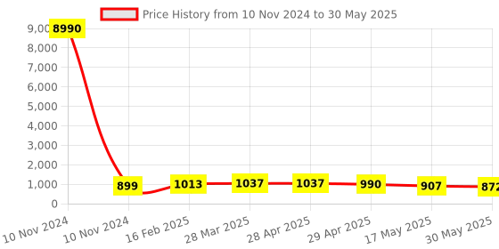 industrybuying.com Controlwell Connector Female Contact Carriers For Rectangular Enclosure W25FCC/10A16 controlwell Price History Graph from 10 Nov 2024 to 30 May 2025
