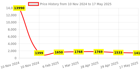 industrybuying.com Controlwell Connector Female Contact Carriers For Rectangular Enclosure W40FCC/10B16 controlwell Price History Graph from 10 Nov 2024 to 17 May 2025
