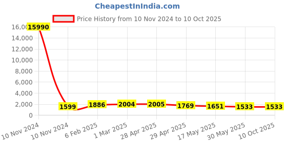 industrybuying.com Controlwell Connector Female Contact Carriers For Rectangular Enclosure W64FCC/10B24 controlwell Price History Graph from 10 Nov 2024 to 9 Oct 2025