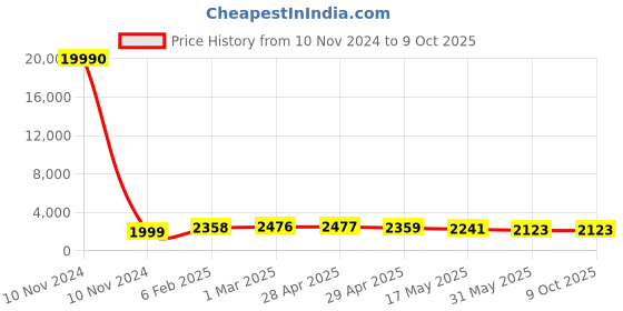 industrybuying.com Controlwell Connector Female Contact Carriers For Rectangular Enclosure W72FCC/10B16 controlwell Price History Graph from 10 Nov 2024 to 9 Oct 2025