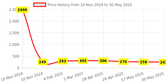 industrybuying.com Controlwell  Connector Female Inserts for 3A size square Enclosure W03FT/10A3 controlwell Price History Graph from 10 Nov 2024 to 30 May 2025