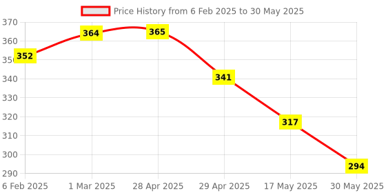 industrybuying.com Controlwell  Connector Female Inserts for 3A size square Enclosure W04FT/10A3 controlwell Price History Graph from 6 Feb 2025 to 30 May 2025