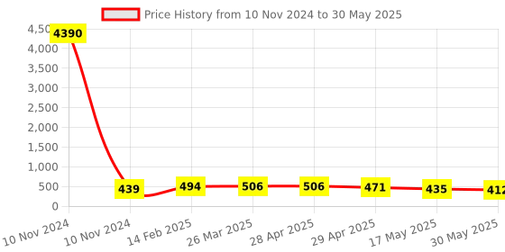 industrybuying.com Controlwell  Connector Female Inserts for 3A size square Enclosure W05FCC/16A3 controlwell Price History Graph from 10 Nov 2024 to 30 May 2025