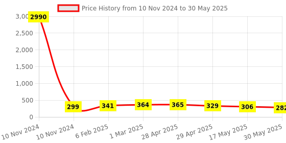 industrybuying.com Controlwell  Connector Female Inserts for 3A size square Enclosure W07FCC/10A3/250 controlwell Price History Graph from 10 Nov 2024 to 30 May 2025