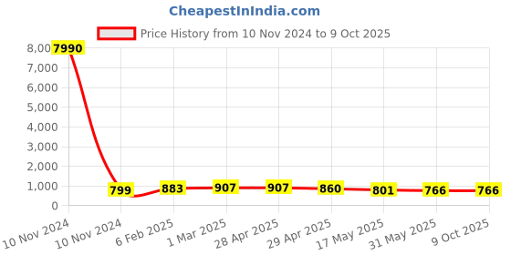 industrybuying.com Controlwell  Connector Male Contact Carriers for Rectangular Enclosure W06MCC/16B6 controlwell Price History Graph from 10 Nov 2024 to 9 Oct 2025