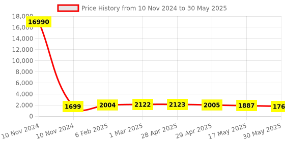 industrybuying.com Controlwell Connector Male Contact Carriers for Rectangular Enclosure W108MCC/10B24 controlwell Price History Graph from 10 Nov 2024 to 30 May 2025