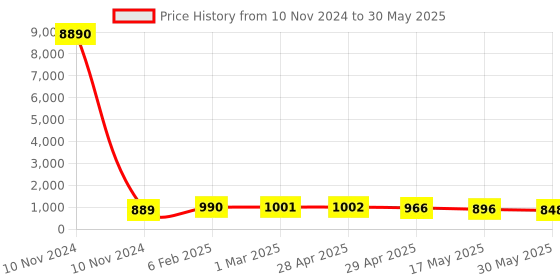 industrybuying.com Controlwell  Connector Male Contact Carriers for Rectangular Enclosure W10MCC/16B10 controlwell Price History Graph from 10 Nov 2024 to 30 May 2025