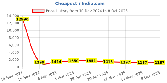 industrybuying.com Controlwell  Connector Male Contact Carriers for Rectangular Enclosure W15MCC/10A10 controlwell Price History Graph from 10 Nov 2024 to 8 Oct 2025