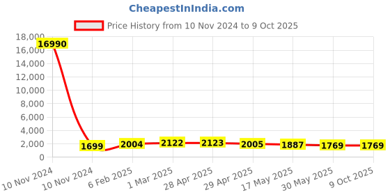industrybuying.com Controlwell  Connector Male Contact Carriers for Rectangular Enclosure W24MCC/10B6 controlwell Price History Graph from 10 Nov 2024 to 8 Oct 2025