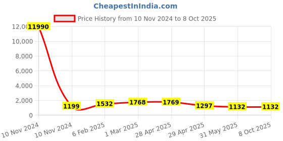 industrybuying.com Controlwell  Connector Male Contact Carriers for Rectangular Enclosure W24MCC/16B24 controlwell Price History Graph from 10 Nov 2024 to 8 Oct 2025