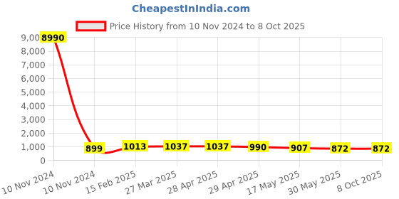 industrybuying.com Controlwell  Connector Male Contact Carriers for Rectangular Enclosure W25MCC/10A16 controlwell Price History Graph from 10 Nov 2024 to 8 Oct 2025