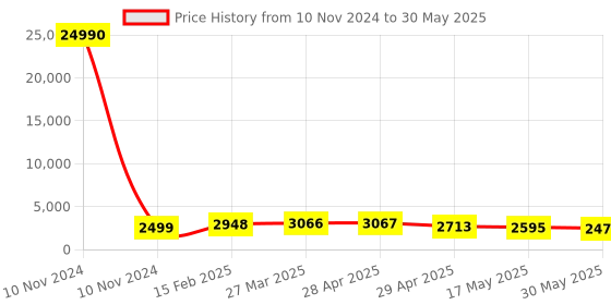 industrybuying.com Controlwell  Connector Male Contact Carriers for Rectangular Enclosure W46MCC/16B24 controlwell Price History Graph from 10 Nov 2024 to 30 May 2025