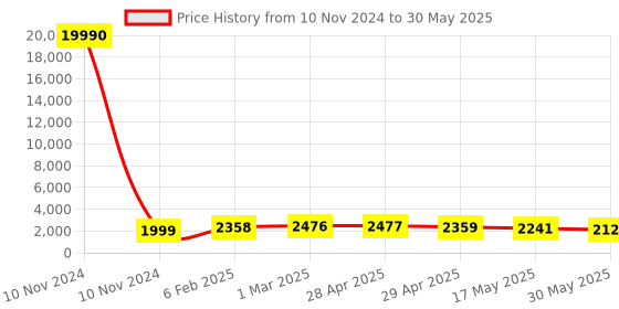 industrybuying.com Controlwell Connector Male Contact Carriers for Rectangular Enclosure W72MCC/10B16 controlwell Price History Graph from 10 Nov 2024 to 30 May 2025